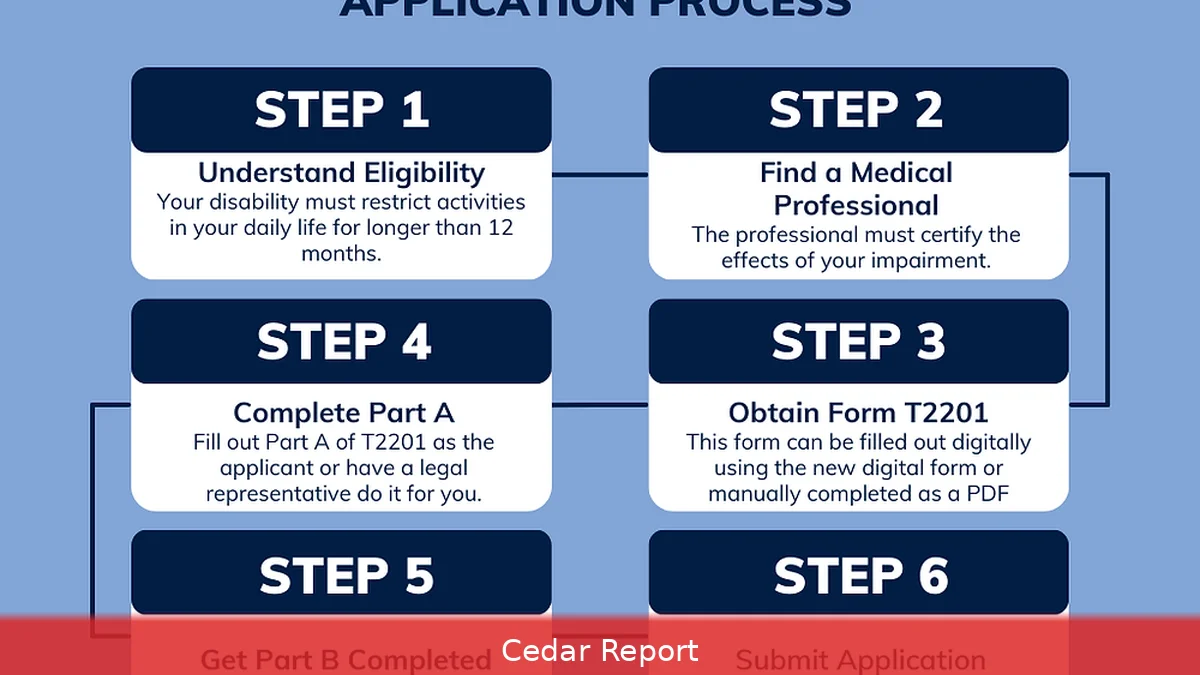 Just 25% file DTC, yet 96.6% of applications approved