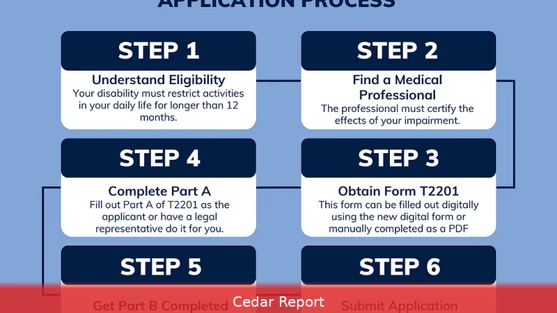 Just 25% file DTC, yet 96.6% of applications approved